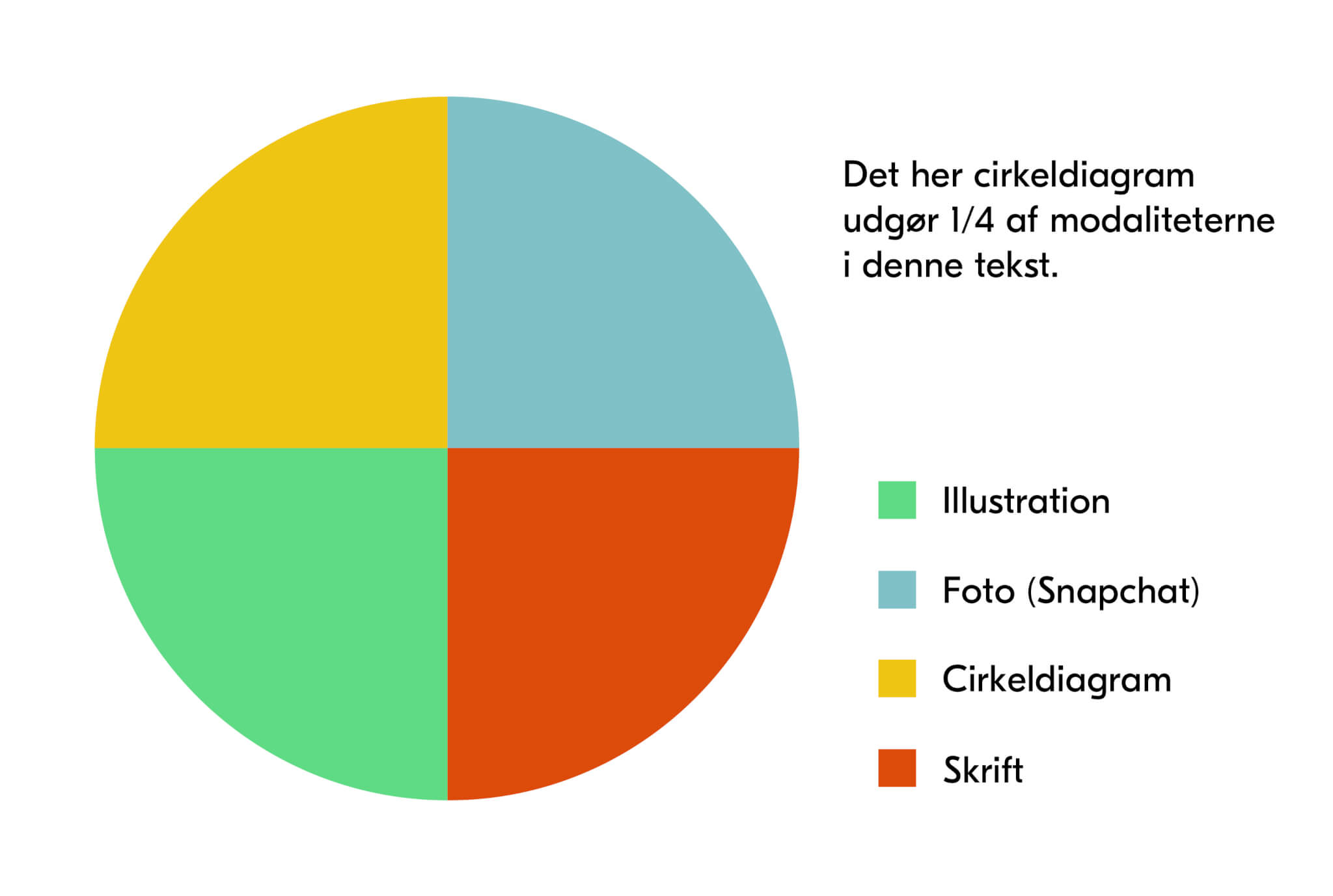 Diagrammet viser, hvor mange forskellige modaliteter, teksten består af.